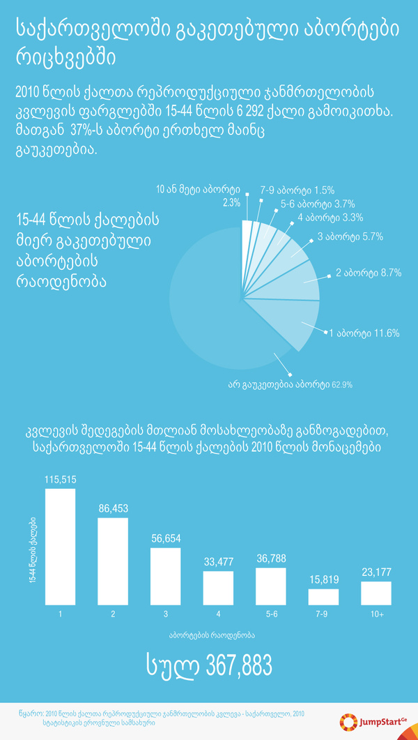 საქართველოში გაკეთებული აბორტები რიცხვებში - შესწორება: ეს ინფოგრაფიკა შეცვლილია ორიგინალისგან. თავდაპირველი ვიზუალიზაცია ასახავდა კავშირს აბორტებსა და მოსახლეობის რაოდენობას შორის, რაც ბევრმა მნახველმა მიკერძოებულად აღიქვა. მათი აზრის გათვალისწინებით, “ჯამპსტარტ ჯორჯიამ” ვიზუალიზაციიდან ამოიღო შეურაცხმყოფელი ნაწილი. 

2010 წლის ქალთა რეპროდუქციული ჯანმრთელობის კვლევის ფარგლებში15-44 წლის 6 292 ქალი გამოიკითხა. კვლევის მიხედვით, გამოკითხულთა 37%-ს აბორტი ერთხელ მაინც გაუკეთებია, გამოკითხულთა 7.6%-ს კი 5 ან მეტი აბორტი აქვს გაკეთებული.  - 