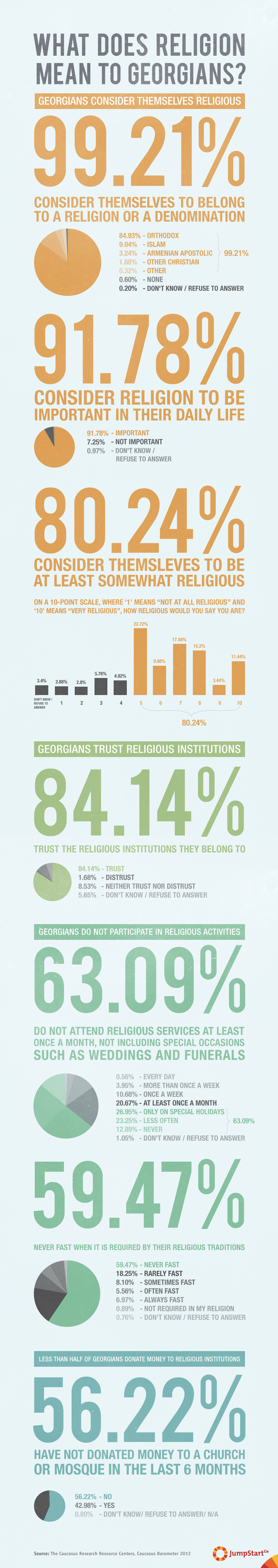 What does religion mean to Georgians?  - The Caucasus Research Resource Centers interviewed 2502 people in Georgia. The survey was conducted throughout the country using face-to-face interviews and cluster sampling from October 26 to November 29, 2012.

Based on 7 questions from the survey, JumpStart Georgia visualized Georgians’ attitudes towards religion.  - 