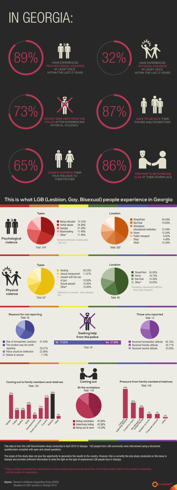 In Georgia - According to the 2012 LGB Discrimination study conducted in Georgia, 89% of LGB (lesbian, gay, bisexual) people have experienced psychological violence, 87% have to deceive their father and/or brother, and 65% cannot express their true feelings to their mother. While 32% of the respondents have experienced physical violence at least once within the last 2 years, 73% of them do not seek help from the police.

The study interviewed 150 people from the LGB community. Even though the scope of the study does not give the opportunity to generalize the results to the country, this is currently the only study conducted on this issue in Georgia and provides sufficient information to shed the light on the type of experience LGB people face in Georgia.  - homosexual
LGBT
lesbian
gay
bisexual
transgender
