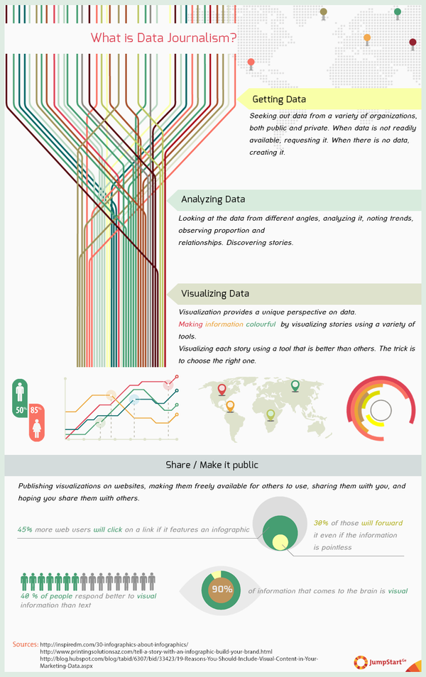 What is Data Journalism - Data Journalism is  telling stories that are based on concrete data. Even though it is not something new and  journalists have been reporting using data for quite some time, recent technological advancements have made it easier to do data journalism using a plethora of new open source tools available to us all. 

This graphic describes the process of data journalism that Jumpstart Georgia employs to visualize news in Georgia.  - We Do Data Journalism!
We Visualize News
What is Data Journalism?
Getting Data
We seek out data from a variety of organizations, both public and private. When data is not readily available, we request it. When there is no data, we create it.
Analyzing Data
We look at the data from different angles, analyze it, see trends, observe proportion and relationships. We discover stories.
Visualizing Data
Visualization provides a unique perspective on data.
We make information colourful  by visualizing stories using a variety of tools.
We visualize each story using a tool that is better than others. The trick is to choose the right one.
Share/Make it public
We publish these visualizations on our website, make them freely available for others to use, share them with you, and hope you share them with others.
45% more web users will click on a link if it features an infographic
30% of those will forward it even if the information is pointless
40 % of people respond better to visual information than text
90 % of information that comes to the brain is visual      