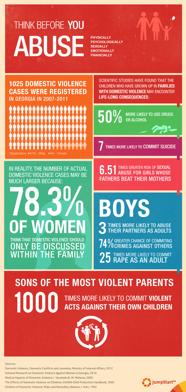 Think Before You Abuse  - 1025 Domestic Violence cases were registered in Georgia in 2007-2011. In reality, the number of actual domestic violence cases may be much larger because 78.3% of women think that domestic violence should only be discussed within the family. 

Based on different worldwide scientific studies, JumpStart Georgia has visualized what effect domestic violence may have on children who have grown up in families where domestic violence was present. 
 - 