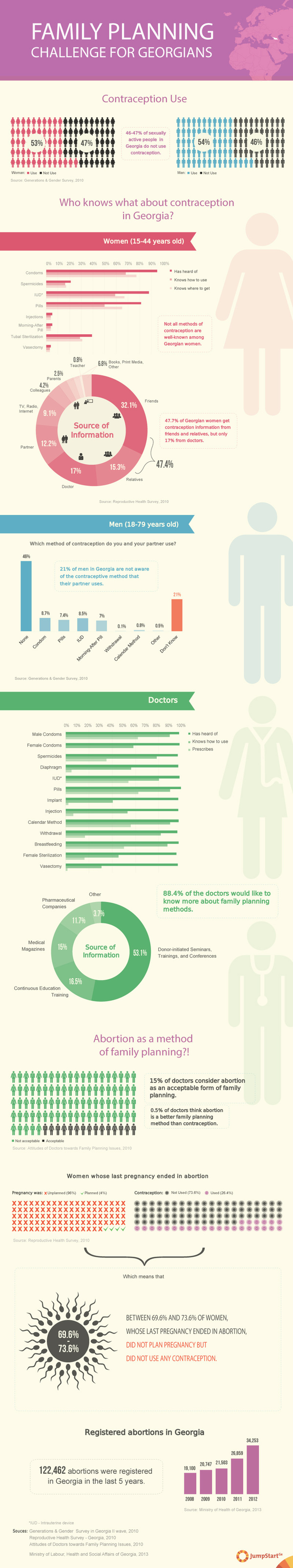 Family Planning - Challenge for Georgians - Based on 3 surveys conducted in 2010, JumpStart Georgia investigated what women, men, and doctors in Georgia know about family planning and contraception methods. Results visualized in the infographic indicate that: not all methods of contraception are well-known among Georgian women; 21% of Georgian men are not aware of the contraception method that their partner uses; and 88.4% of the doctors would like to know more about family planning methods. 

The infographic also tries to shed light on whether abortion is used as a family planning method in Georgia by showing that between 69.6% and 73.6% of women, whose last pregnancy ended in abortion, did not plan the pregnancy but did not use any contraception.  - 