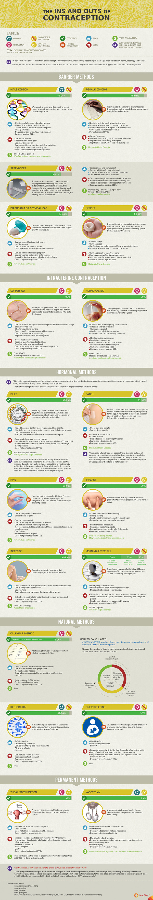 The INS and OUTS of Contraception  - As <a href="http://feradi.info/en/visualizations/family-planning-challenge-for-georgians" target="_blank">JumpStart Georgia's previous visualization has shown</a>, contraception awareness is not high in Georgia. Thus, JumpStart Georgia decided to research and visualize which methods of contraception exist, how they work, their efficiency, and their pros and cons. The infographic also shows which methods are available in Georgia, where they can be obtained, and their cost. 

The visualization also contains quotes from an interview with Maka Gegechkori, Reproductologist, MD.PH.D, which was recorded by JumpStart Georgia on May 25, 2013.  - 