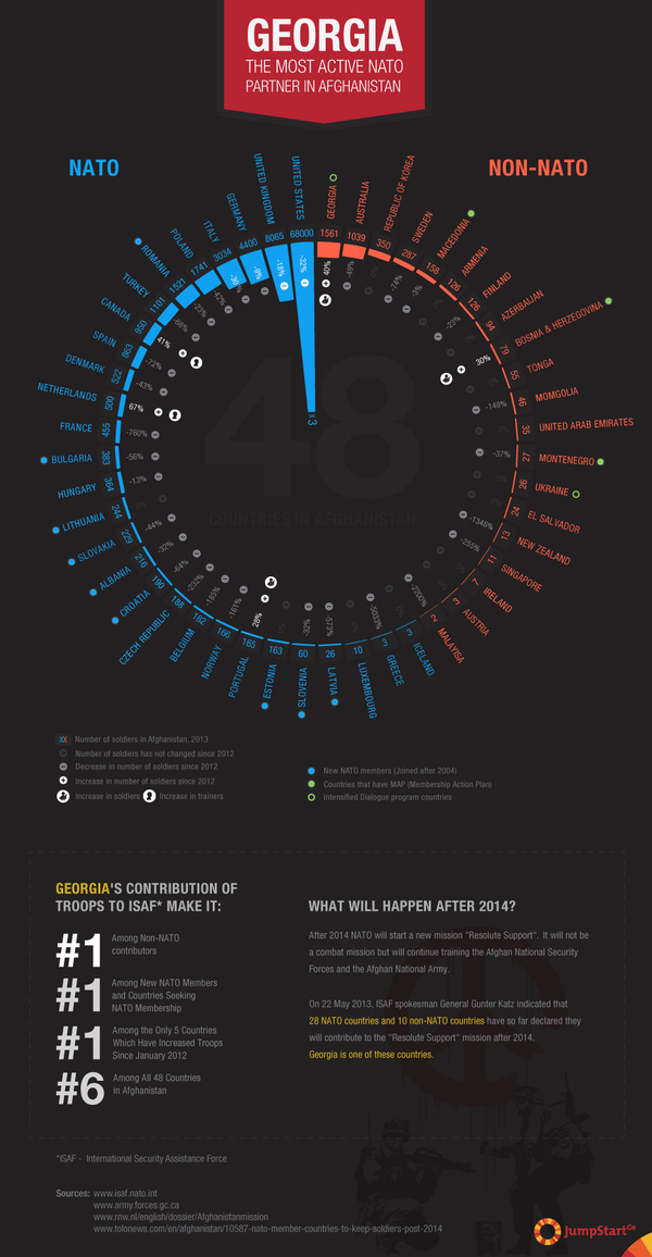 Georgia - the most active NATO partner in Afghanistan - Following the interactive visualization <a href="http://feradi.info/en/visualizations/the-known-soldier" target="_blank">The Known Soldier</a>, JumpStart Georgia is publishing another infographic on Georgia's role in international peacekeeping missions. 

Georgia joined NATO-led International Security Assistance Force (ISAF)  in 2004 and has been increasing its troops in Afghanistan year by year. Currently Georgia is the #1 non-NATO contributor to the ISAF mission and the most active NATO partner in Afghanistan. NATO will finish ISAF in 2014 and will start a new mission to train and assist the Afghan National Security Forces and the Afghan National Army. Georgia has already declared its willingness to stay in Afghanistan and participate in the new mission.  - 