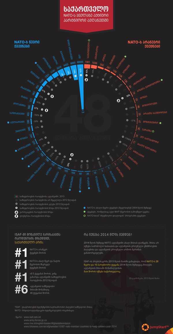 საქართველო - ნატოს ყველაზე აქტიური პარტნიორი ავღანეთში - ინტერაქტიული ვიზუალიზაციის  <a href="http://feradi.info/ka/visualizations/natsnobi-jariskatsi" target="_blank">"ნაცნობი ჯარისკაცის"</a>  შემდეგ, "ჯამპსტარტ ჯორჯია" აქვეყნებს მომდევნო ინფოგრაფიკას საერთაშორისო სამშვიდობო მისიებში საქართველოს მონაწილეობის შესახებ. 

საქართველო NATO-ს ეგიდით მიმდინარე უსაფრთხოების ხელშეწყობის საერთაშორისო ძალების (ISAF) სამშვიდობო ოპერაციას 2004 წელს შეუერთდა და მას შემდეგ ავღანეთში ჯარისკაცთა რაოდენობას ყოველწლიურად ზრდის. ამჟამად საქართველო, ავღანეთში გაგზავნილი ჯარისკაცების რაოდენობის მიხედვით, არის #1 NATO-ს არაწევრ ქვეყნებს შორის. 2014 წელს ISAF სრულდება და NATO იწყებს ახალ მისიას, რომელიც ავღანეთის ეროვნული უშიშროების ძალებისა და ავღანეთის ეროვნული არმიის წვრთნას განახორციელებს. საქართველომ უკვე გამოთქვა სურვილი, დარჩეს ავღანეთში 2014 წლის შემდეგაც და ჩაერთოს ახალ მისიაში.  - 