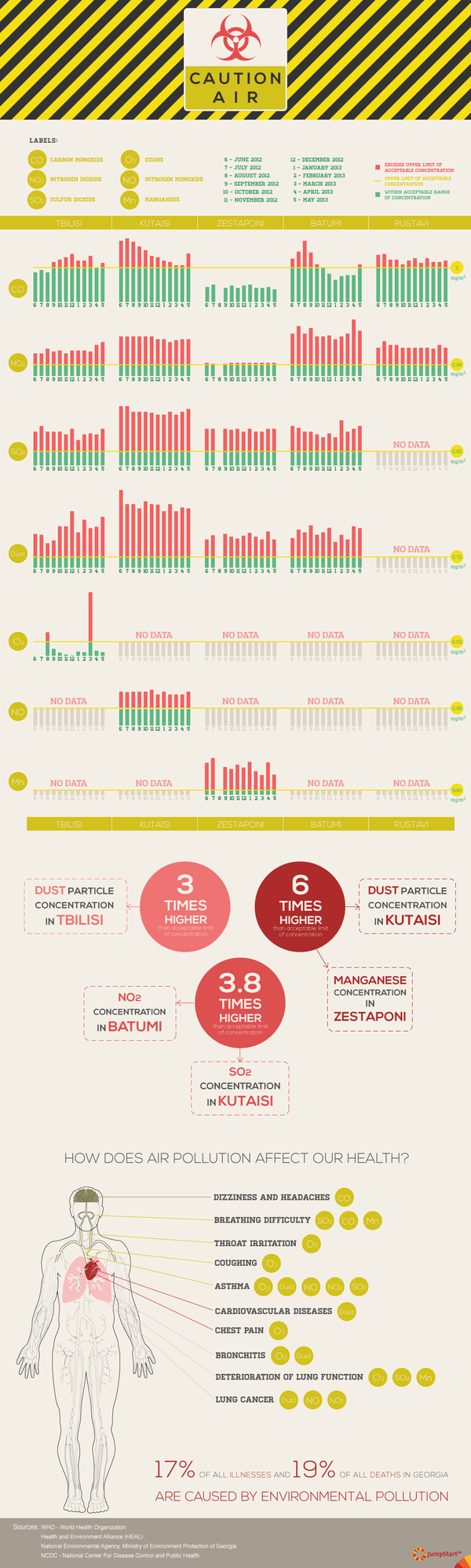 Caution! Air!  - 17% of all illnesses and 19% of all deaths in Georgia are caused by environmental pollution. Air quality is measured in only 5 cities in Georgia: Tbilisi, Kutaisi, Zestaponi, Batumi, and Rustavi. On average, pollutant concentrations in these cities are 2.5 times higher than the upper limit of acceptable levels. The following infographic visualizes the air quality data collected by Georgia's National Environmental Agency during the last year, and also shows what health problems can be caused by pollutants in the air.   - 