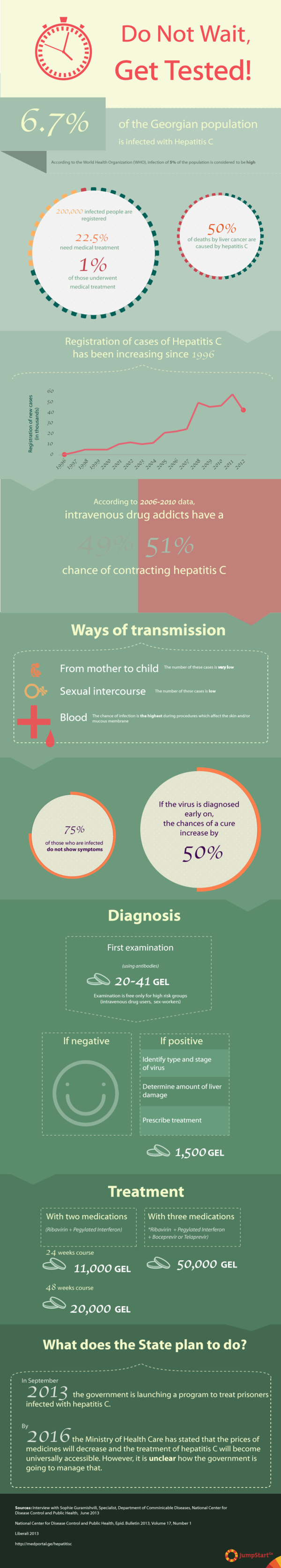 Do Not Wait, Get Tested! - 6.7% of the Georgian population is infected with Hepatitis C. According to WHO, infection of 5% of the population is considered to be high. In total, 200,000 infected people are registered in Georgia, 22% of those need medication, but only 1% underwent treatment. 

75% of those who are infected do not show symptoms. If the virus is diagnosed early on, the chances of a cure increase by 50%. JumpStart Georgia investigated and visualized Hepatitis C statistics as well as diagnoses and treatment costs in Georgia. 
 - 