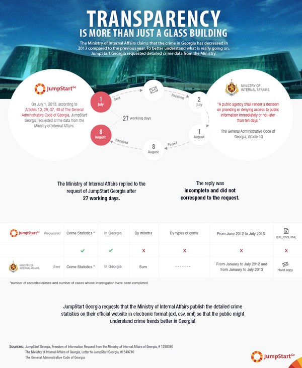 Transparency is more than just a glass building - The Ministry of Internal Affairs claims that the crime in Georgia has decreased in 2013 compared to the previous year. The ministry published the total number of recorded crimes from January to August 2013 which do not allow us to really understand crime trends in Georgia: Had it decreased in general, in urban areas, or in specific areas? What were the types of these crimes? Who was perpetrating these crimes? What age groups? Had a specific type of crime increased or decreased relative to previous years?

To answer these questions, JumpStart Georgia <a href="http://jumpstart.ge/en/blog/does-it-matter-if-your-data-better-if-nobody-can-use-it" target="_blank">requested </a> detailed crime statistics from the Ministry of Internal Affairs. The Ministry of Internal Affairs replied to the request after 27 working days. The reply was incomplete and did not correspond to the request. 

JumpStart Georgia requests that the Ministry of Internal Affairs publish the detailed crime statistics on their official website in electronic format (exl, csv, xml) so that the public might understand crime trends better in Georgia!

If you share our request, please sign the <a style="font-weight:800;" href="https://docs.google.com/a/jumpstart.ge/forms/d/1Q4w_We9WzT0ARNWk_zaFqLNvCiePNPCuNLT1_v2F24M/viewform" target="_blank">PETITION.</a> 
 - 