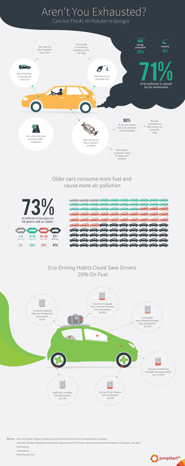 Aren't you exhausted?  - 71% of <a href="http://feradi.info/en/visualizations/caution-air?category=all" target="_blank">air pollution in Georgia</a> is caused by car emissions. 80% of vehicles are small cars which have not been inspected since 2004. 73%  of vehicles  are 16 years old or older, which consume more fuel and cause more air pollution. Most cars do not have a catalytic converter, which increases emissions 10 times for each car.  Georgian fuel standard does not meet European standards. Fuel quality is checked by importers, not by the State. Poor urban planning also promotes traffic congestion which increases air pollution. Eco-driving habits could save drivers 20% on fuel and also help reduce air pollution.  - 