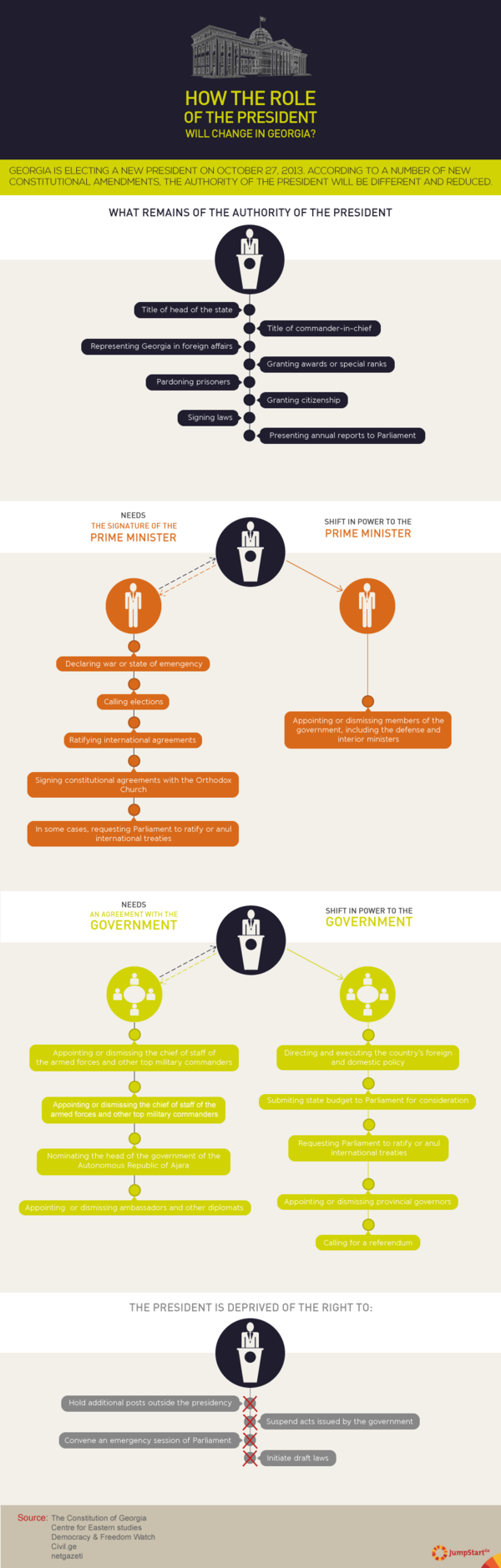 How the role of the President will change in Georgia? - After October 2013 Presidential elections constitutional amendments shall enter into force. The presidential powers will be distributed among Prime Minister and the government. The visualization reflects the major changes concerning President’s power. However, certain amendments of the laws are still being discussed by the parliament.  - 