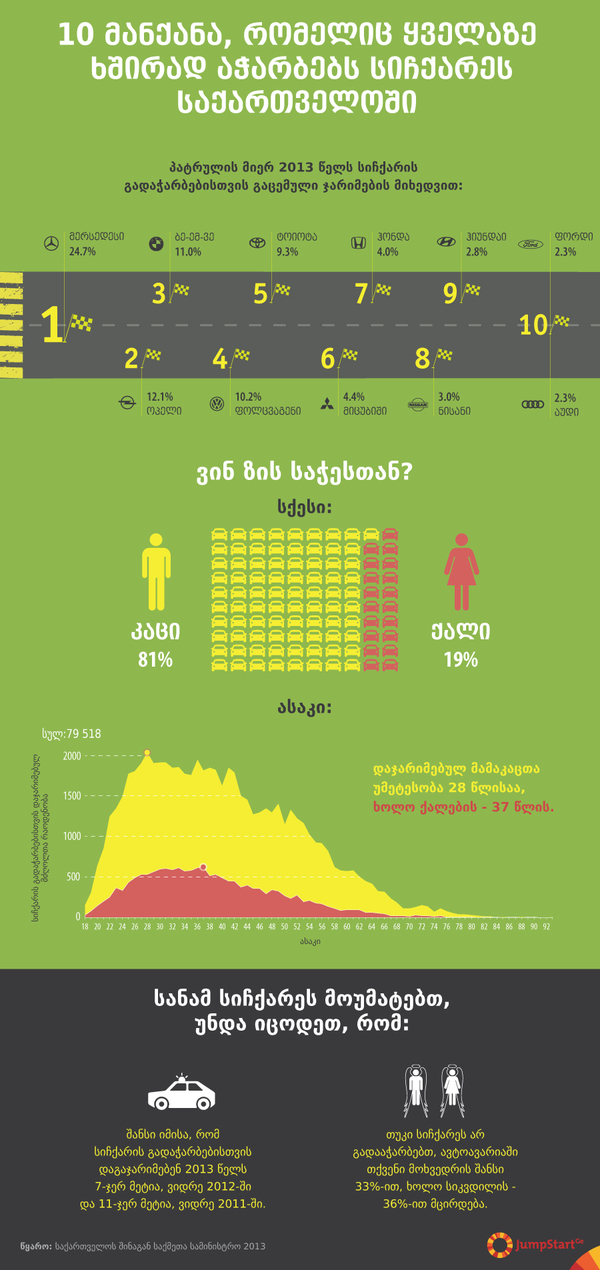 10 მანქანა, რომელიც ყველაზე ხშირად აჭარბებს სიჩქარეს - საქართველოში ავტოსაგზაო შემთხვევები 2012 წელს, წინა წელთან შედარებით, გახშირდა. ავარიების უმეტესობას კი სიჩქარის გადაჭარბება იწვევს. 

საქართველოს საპატრულო პოლიციის მიერ სიჩქარის გადაჭარბებისთვის დაჯარიმებული  მძღოლების მონაცემებზე დაყრდნობით, "ჯამპსტარტ ჯორჯიამ" შეადგინა სია 10 ავტომანქანისა, რომელიც ყველაზე ხშირად აჭარბებს სიჩქარეს. 

ვიზუალიზაციაში ასევე მოცემულია დაჯარიმებულ მძღოლთა სქესობრივი და ასაკობრივი დანაწილება და რამდენიმე საინტერესო ფაქტი, რომელიც ყველა მძღოლმა უნდა გაითვალისწინოს, სანამ სიჩქარის მომატებას გადაწყვეტს.  - 