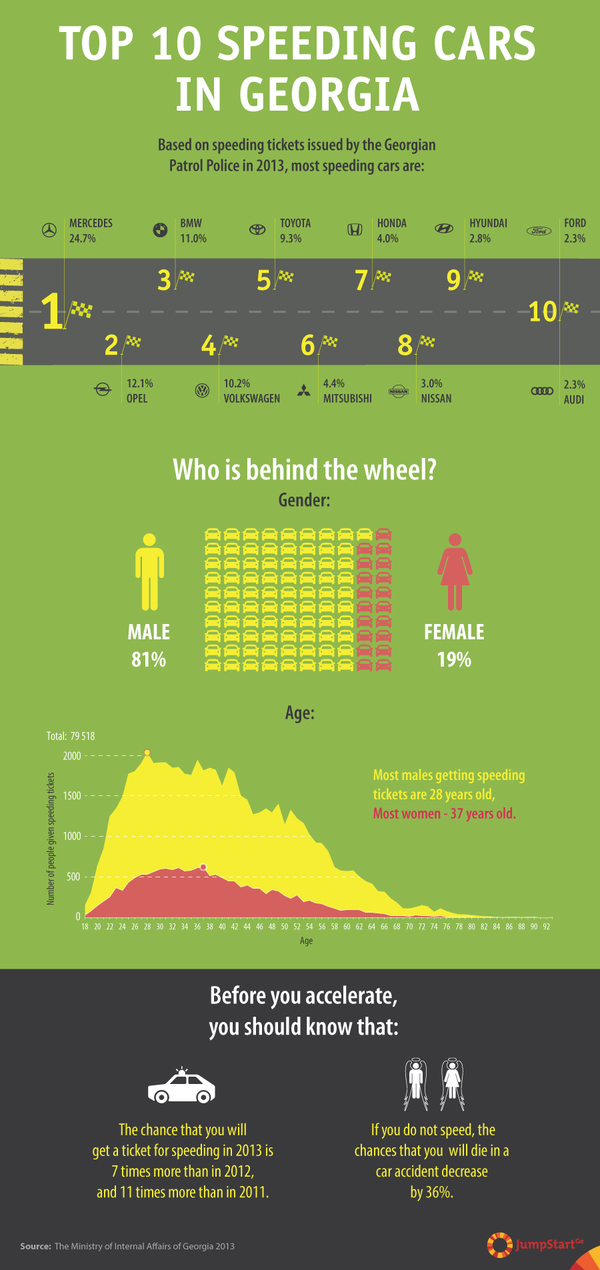 Top 10 Speeding Cars in Georgia - Car accidents are on the rise in Georgia. According to the Ministry of Internal Affairs statistics, number one cause for car accidents is speeding. 

Based on speeding tickets issued by the Georgian Patrol Police, JumpStart Georgia visualized the list of top 10 speeding cars in Georgia. 

The infographic also contains a couple of interesting facts that each driver should keep in mind before they decide to accelerate.  - 