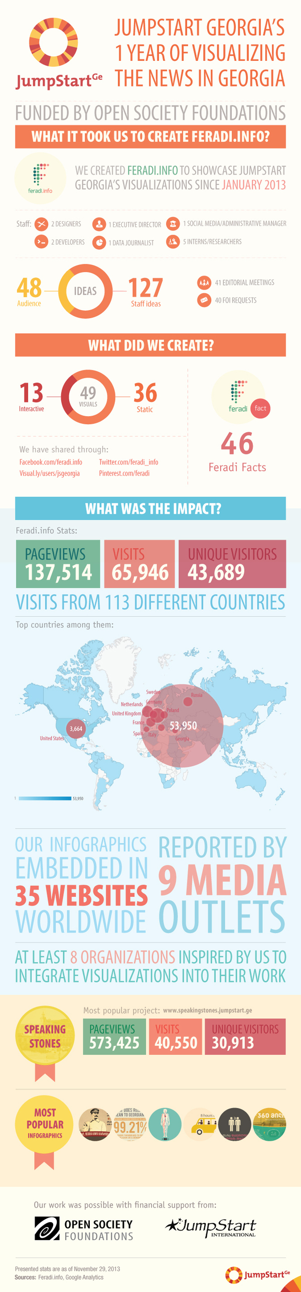 1 year of Visualizing the News in Georgia - JumpStart Georgia's project <a href="http://jumpstart.ge/what-we-do/projects/visualizing-news-georgia-feradiinfo" target="_blank">Visualizing the News in Georgia</a> has come to an end. This infographic visualizes what it took to accomplish this project and the impact the project had on the community. 

JumpStart Georgia is starting a new project called <a href="http://jumpstart.ge/what-we-do/projects/visualizing-data-driven-advocacy" target="_blank">Visualizing for Data-driven Advocacy</a> in December. Visualizations created in the framework of this project will be published on Feradi.info. 
 - 