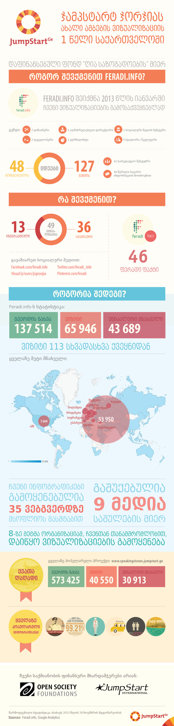 ახალი ამბების ვიზუალიზაციის 1 წელი საქართველოში  - "ჯამპსტარტ ჯორჯიას" პროექტი <a href="http://jumpstart.ge/ka/what-we-do/projects/axali-ambebis-vizualizacia-sakartveloshi-feradiinfo" target="_blank">"ახალი ამბების ვიზუალიზაცია საქართველოში"</a>   დასრულდა. ინფოგრაფიკაში გამოსახულია პროექტზე ერთწლიანი მუშაობის შედეგები. 

დეკემბრიდან "ჯამპსტარტ ჯორჯია" მუშაობას იწყებს ახალ პროექტზე <a href="http://jumpstart.ge/ka/what-we-do/projects/monacemta-vizualizacia-advokatirebistvis" target="_blank">"მონაცემთა ვიზუალიზაცია ადვოკატირებისთვის"</a>, რომლის ფარგლებში მომზადებული ვიზუალიზაციები კვლავ გამოქვეყნდება Feradi.info-ზე.  - 