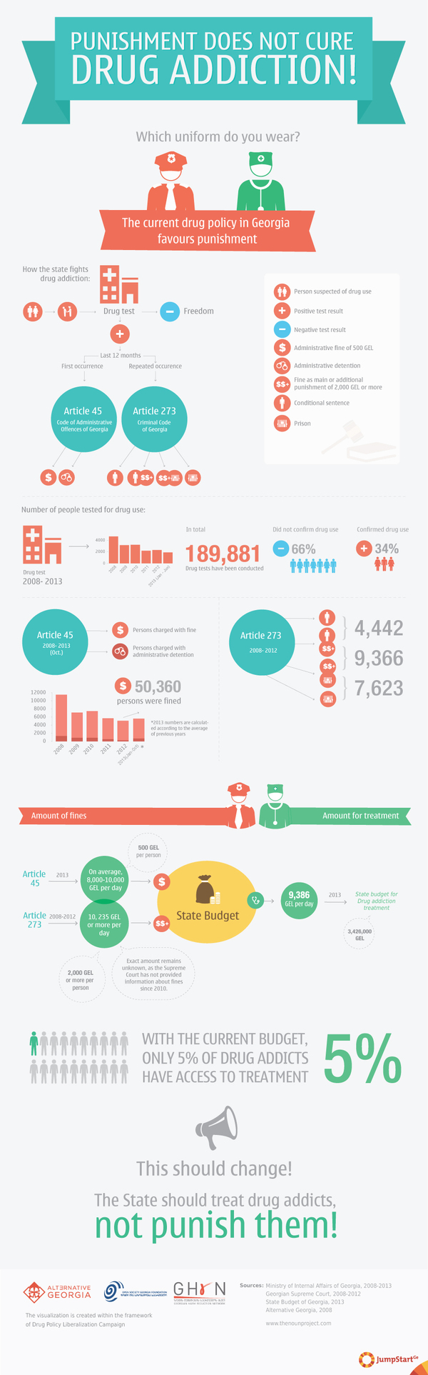 Current drug policy in Georgia favours punishment  - Within the framework of the Drug Policy Liberalization Campaign, JumpStart Georgia created a series of infographics dedicated to Georgia's drug policy. 

The current drug policy in the country favours punishment: thousands of people are made to take drug tests each year, out of which 66% are confirmed to have not used drugs. For those whose test results are positive, fines vary from 500 GEL to 2,000 GEL or more. The Georgian budget receives about 20,000 GEL in fines from drug users each day, while money allocated for rehab and the treatment of drug addicts is almost two times less than that amount. Due to the country's small budget, currently only 5% of drug addicts have access to treatment in Georgia. 

Is punishment oriented drug policy effective? Does it solve the problem or does it increase harm? What are the consequences of such policies? - 