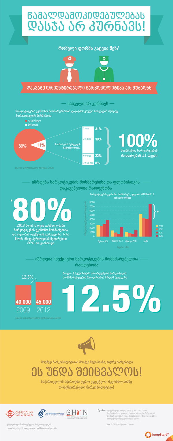 დასჯაზე ორიენტირებული ნარკოპოლიტიკა არ მუშაობს - ჯამპსტარტ ჯორჯია განაგრძობს ნარკოპოლიტიკის ლიბერალიზაციის საადვოკაციო კამპანიის ფარგლებში მომზადებული ინფოგრაფიკების გამოქვეყნებას. 

საქართველოს <a href="http://feradi.info/ka/visualizations/saqartvelos-dasjaze-orientirebuli-narkopolitika" target="_blank">ახლანდელი ნარკოპოლიტიკა დასჯაზეა ორიენტირებული</a>  და არ მუშაობს: ნარკოტიკების მოხმარებასთან დაკავშირებული სასჯელის შემდეგ, წამალდამოკიდებულთა 100% ნარკოტიკების მოხმარებას უბრუნდება 11 თვეში; 2013 წლის 6 თვეში, წინა წლის იმავე პერიოდთან შედარებით, 80%-ით გაიზარდა ნარკოტიკების უკანონო მოხმარებისა და ფლობისთვის დაკავებულთა რაოდენობა; ხოლო საზოგადოებრივი გაერთიანება ბემონის შეფასებით, 2009-2012 წლებში პრობლემურ ნარკოტიკების მომხმარებელთა რაოდენობა 12.5%-ით გაიზარდა. 

კიდევ რა ზიანი შეიძლება მოჰქონდეს საქართველოს მოქმედ, დასჯაზე ორიენტირებულ ნარკოპოლიტიკას?
რა უნდა შეიცვალოს, რომ ქვეყნის ნარკოპოლიტიკა იყოს უფრო ეფექტური და ზიანზე მეტი სარგებელი მოიტანოს?  - 