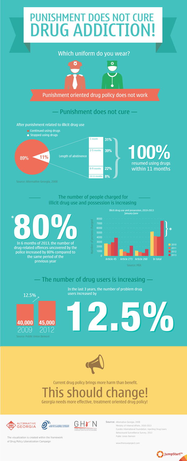 Punishment oriented drug policy does not work - JumpStart Georgia continues publishing infographics created within the framework of the Drug Policy Liberalization Campaign. 

Georgia's current drug policy, which is <a href="http://feradi.info/en/visualizations/current-drug-policy-in-georgia-favours-punishment" target="_blank"> punishment oriented</a>, does not work: 100% of Georgian drug addicts resume using drugs within 11 months after punishment related to illicit drug use. Also, in 6 months of 2013, the number of drug-related offences uncovered by the policy has increased by 80% compared to the same period of the previous year, while the estimated number of problem drug users has increased by 12.5% from 2009 to 2012. 

What other harm can the current and punishment oriented drug policy bring? What should change in order to have more effective and beneficial drug policy in the country? - 