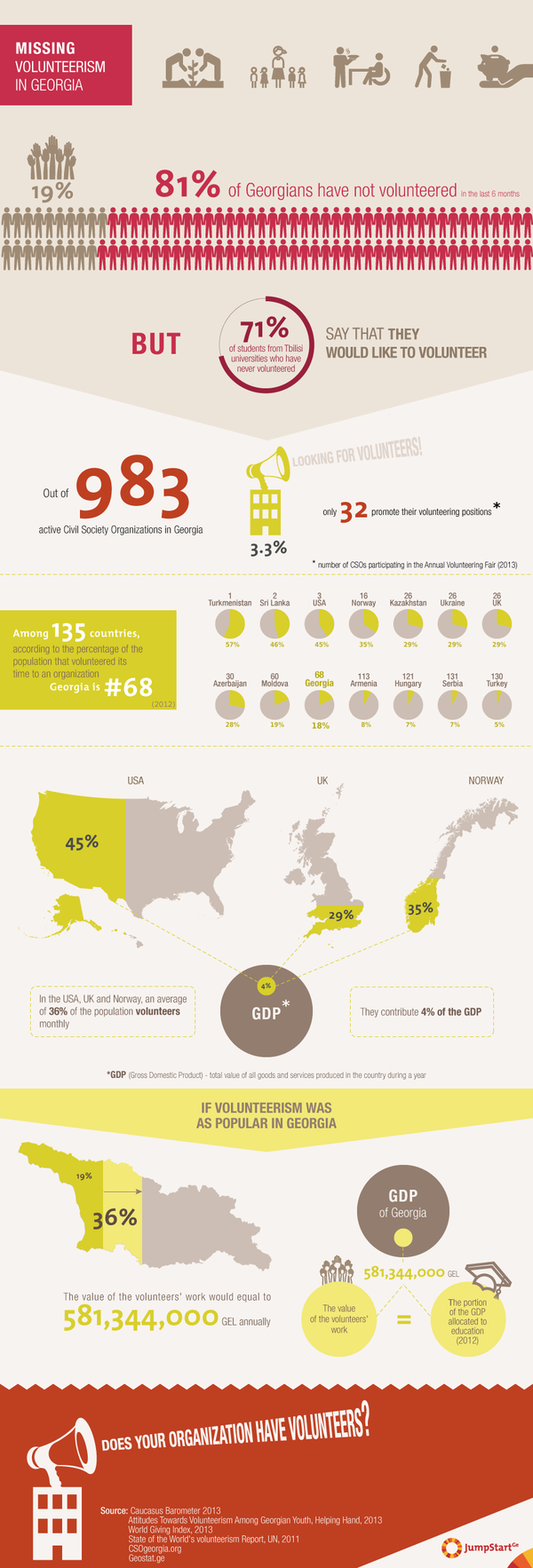 Missing Volunteerism in Georgia - Among 135 countries, according to the percentage of the population that volunteered its time to an organization, Georgia ranks #68. 

According to the Caucasus Barometer 2013, 81% of the Georgian Population have not volunteered in the last 6 months, while only 3.3% of active Civil Society Organizations promote their volunteering positions  in Georgia. 

JumpStart Georgia visualized the potential economic benefit that increased volunteerism would have in Georgia.  - 