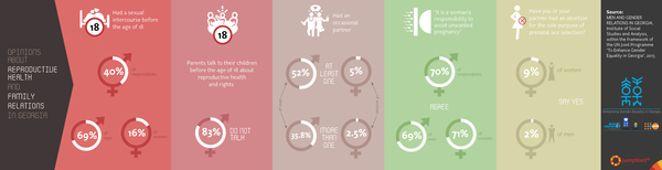 Men and Gender Relations in Georgia (II) - In 2013, The Institute of Social Studies and Analysis with the support of UNFPA/Georgia conducted a survey that aimed at finding men's attitudes towards gender equality, family planning, childcare and fatherhood.

The research was conducted within the framework of the UN Joint Programme "To Enhance Gender Equality in Georgia" administered by UNFPA, UNDP and UN Women through generous support of Swedish International Development Cooperation Agency (Sida).

JumpStart Georgia visualized the main findings of the survey regarding the opinions about the reproductive health and family life in Georgia. 
 - 