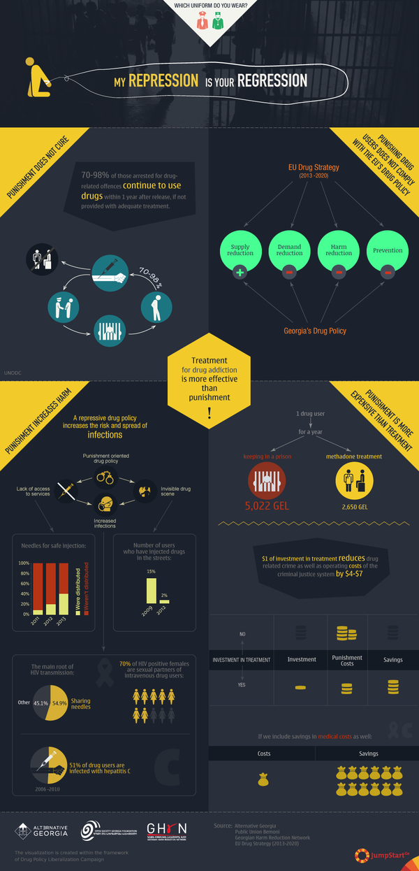 My repression is your regression - Georgia's current drug policy is <a href="http://feradi.info/en/visualizations/current-drug-policy-in-georgia-favours-punishment" target="_blank">punishment oriented</a>  and <a href="http://feradi.info/en/visualizations/punishment-oriented-drug-policy-does-not-work" target="_blank">does not work</a>. What's more, <a href="http://feradi.info/en/visualizations/punishment-oriented-drug-policy-increases-harm" target="_blank">it increases the harm </a> and <a href="http://feradi.info/en/visualizations/disproportionate-punishment-in-georgia" target="_blank">implies disproportionate punishment</a>. 

What's more, punishment is more expensive than treatment; a repressive drug policy increases the risk and spread of infections, and it does not comply with the EU's drug policy. 

The infographic is created within the framework of the Drug Policy Liberalization Campaign. - 