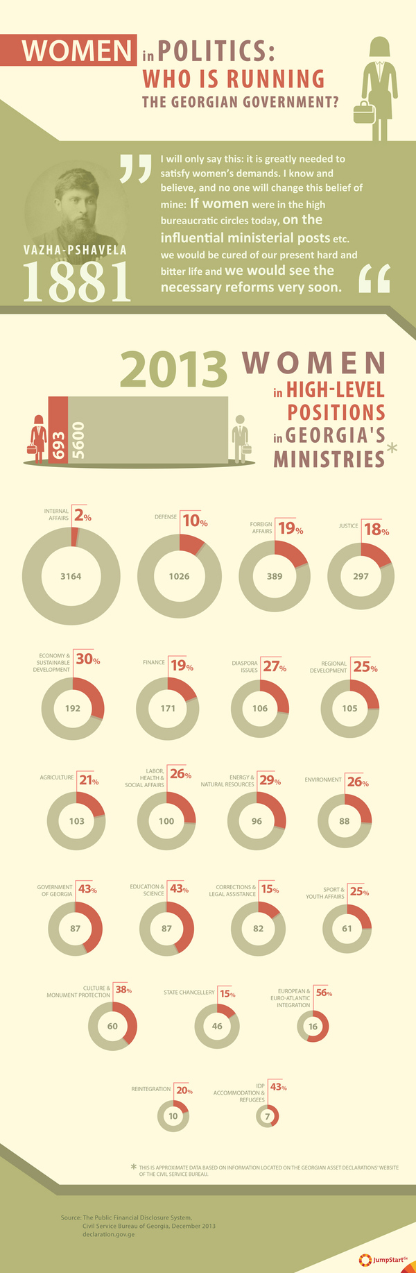 Women in Politics: Who is Running the Georgian Government?   - Have you ever had the impression that the country is ruled by men? Now you can see for yourself! Using the asset declarations of ministerial employees scraped from the website declaration.gov.ge, JumpStart Georgia visualizes the gender distribution in Georgia's ministries.  - 