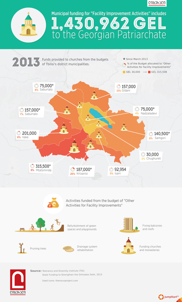 A million and a half GEL for the Georgian Patriarchate  - Apart from the funding from the central state budget, the churches in Tbilisi districts get financial aid from the municipal budget for "Facility Improvement Activities". Generally, this budget finances different infrastructure projects of the city. 

The Tolerance and Diversity Institute (TDI) studied the funding provided to the churches from 2013 Tbilisi's budget. Liberali visualized this data.  - 