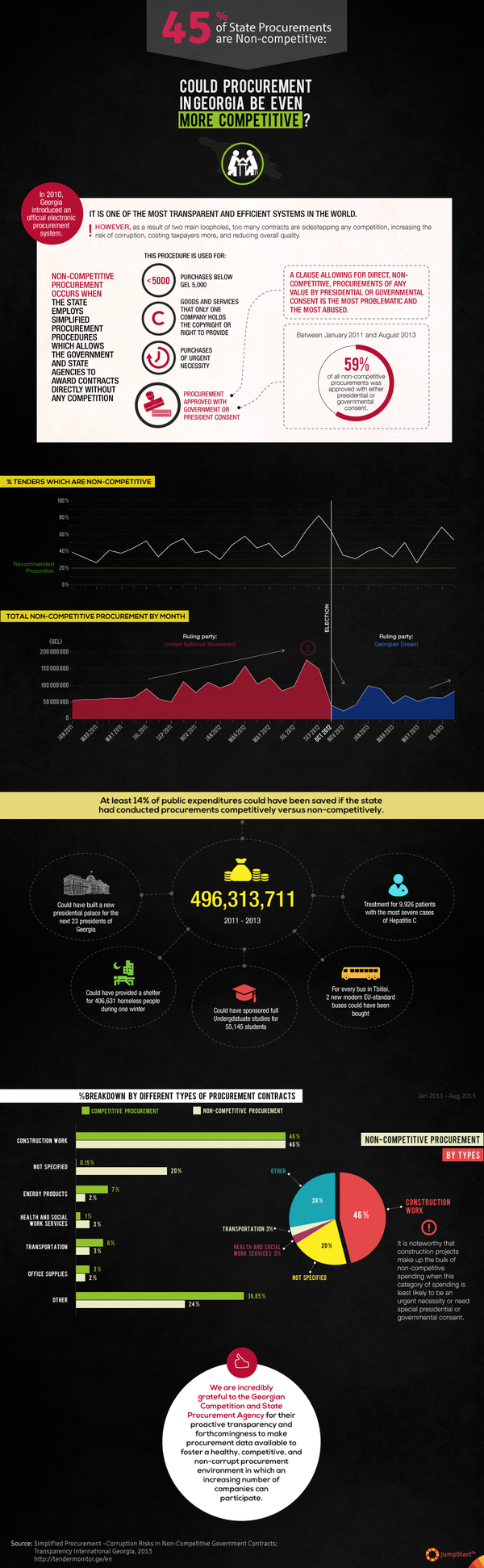 45% of State Procurements are Non-competitive in Georgia - In 2010, Georgia introduced an official electronic procurement system. It is one of the most transparent and efficient systems in the world. However, as a result of two main loopholes, too many contracts are sidestepping any competition, increasing the risk of corruption, costing taxpayers more, and reducing overall quality. 

Based on the data from the research by Transparency International Georgia, JumpStart Georgia visualized main trends in Georgia's state procurement from January 2011 to August 2013.  - 