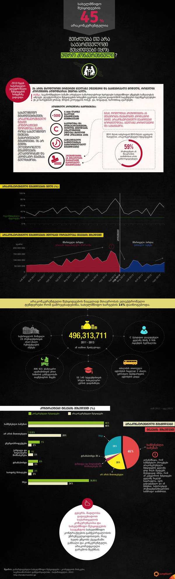 საქართველოში სახელმწიფო შესყიდვების 45% არაკონკურენტულია - 2010 წელს საქართველო ელექტრონული შესყიდვების სისტემაზე გადავიდა, რომელიც მსოფლიოში ერთერთი ყველაზე ეფექტური და გამჭვირვალე მოდელია და კორუფციის აღმოფხვრას უწყობს ხელს. თუმცა, საკანონმდებლო ბაზაში არსებული სამართლებრივი ხვრელები სახელმწიფო უწყებებს საშუალებას აძლევს, ელექტრონული შესყიდვების სისტემის გვერდის ავლით გააფორმონ სატენდერო ხელშეკრულებები. ეს კი ხარჯებთან ერთად, ზრდის კორუფციის რისკს და, ზოგადად, ხარისხსაც აუარესებს. 

საერთაშორისო გამჭვირვალობა-საქართველოს კვლევაზე დაყრდნობით, ჯამპსტარტ ჯორჯიამ ვიზუალურად გამოსახა საქართველოს სახელმწიფო შესყიდვების ძირითადი ტენდენციები 2011 წლის იანვრიდან 2013 წლის აგვისტოს ჩათვლით.  - 