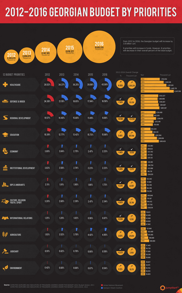 2012-2016 Georgian Budget by Priorities  - In 2012 Georgia started Programme Budgeting. Budget funds are spent on programmes categorized under 12 priorities. The infographic shows the 2012-2016 Georgian budget broken down by total funding and overall percentage for each priority. The numbers in the infographic are taken from draft budget documents presented to Georgian Parliament in 2011 and 2012 and do not reflect any changes made at a later date. 
 - 